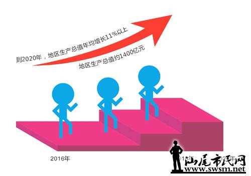 汕尾市民网-聚焦我市十三五规划《建议》-市