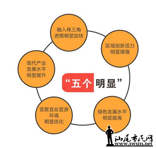 汕尾市民网-聚焦我市十三五规划《建议》-市