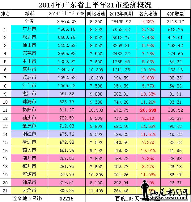 2014���ϰ���㶫����GDP